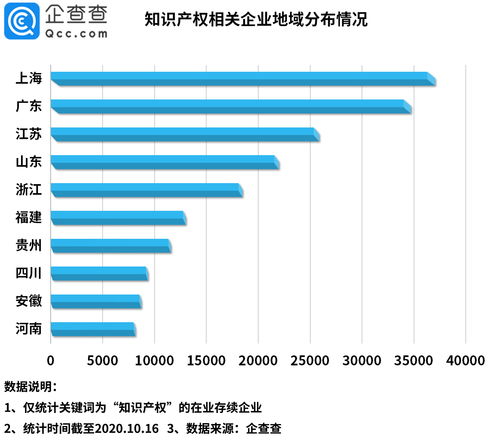 今日油條事件背后 知識產權覺醒浪潮下，前三季度新增6.5萬家企業掘金“知產服務”